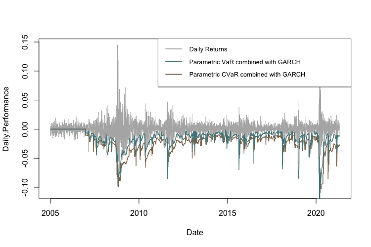 VaR and CVaR calculated using Parametric method and GARCH volatility